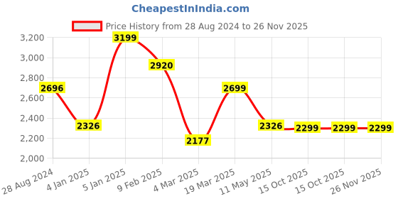 tatacliq.com Swtantra Navy & Coral Plain Saree With Unstitched Blouse swtantra Price History Graph from 28 Aug 2024 to 25 Nov 2025