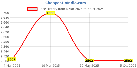 tatacliq.com Swtantra Onion Pink Plain Saree With Unstitched Blouse swtantra Price History Graph from 4 Mar 2025 to 5 Oct 2025
