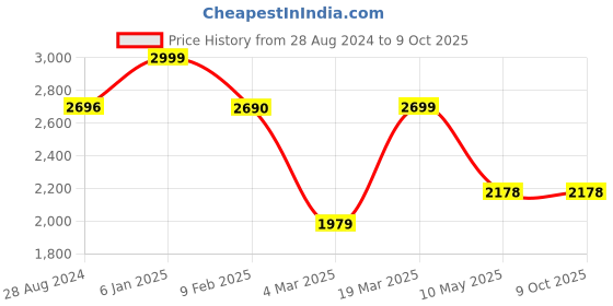 tatacliq.com Swtantra Orange Chiffon Saree With Fuchsia Unstitched Blouse swtantra Price History Graph from 28 Aug 2024 to 8 Oct 2025