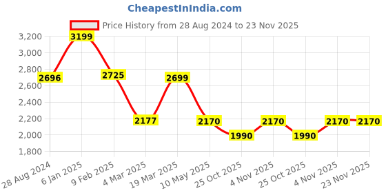 tatacliq.com Swtantra Orange Plain Saree With Unstitched Blouse swtantra Price History Graph from 28 Aug 2024 to 22 Nov 2025