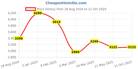 tatacliq.com Swtantra Orange Saree With Unstitched Blouse swtantra Price History Graph from 28 Aug 2024 to 10 Oct 2025