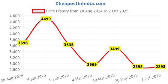 tatacliq.com Swtantra Orange Saree With Unstitched Self Blouse swtantra Price History Graph from 28 Aug 2024 to 7 Oct 2025