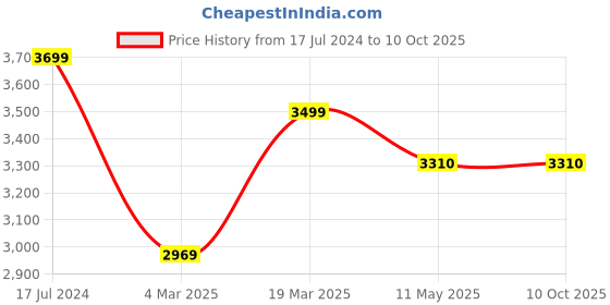tatacliq.com Swtantra Orange Tie & Dye Saree With Unstitched Blouse swtantra Price History Graph from 17 Jul 2024 to 10 Oct 2025