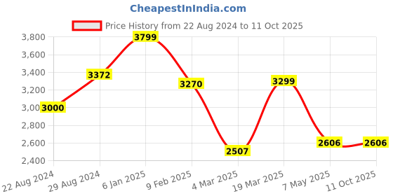 tatacliq.com Swtantra Peach Plain Saree swtantra Price History Graph from 22 Aug 2024 to 10 Oct 2025
