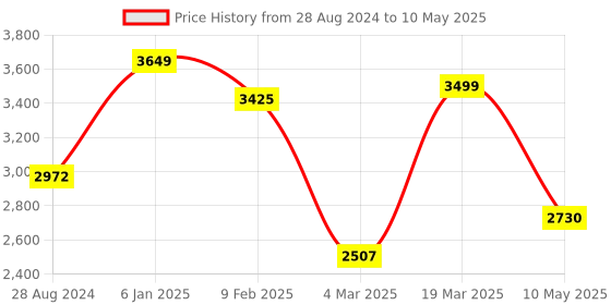 tatacliq.com Swtantra Peach Plain Saree With Unstitched Blouse swtantra Price History Graph from 28 Aug 2024 to 10 May 2025