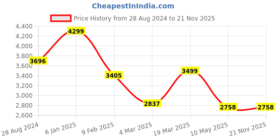 tatacliq.com Swtantra Peach Sarees With Unstitched Self Blouse swtantra Price History Graph from 28 Aug 2024 to 21 Nov 2025