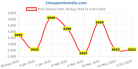 tatacliq.com Swtantra Peach Woven Saree Without Blouse swtantra Price History Graph from 28 Aug 2024 to 4 Oct 2025