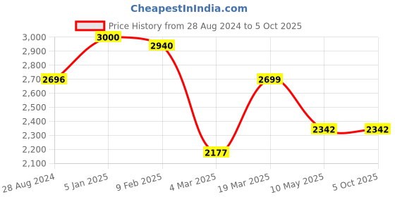 tatacliq.com Swtantra Pink & Black Plain Saree With Unstitched Blouse swtantra Price History Graph from 28 Aug 2024 to 4 Oct 2025