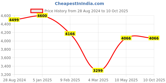 tatacliq.com Swtantra Pink & Green Woven Saree With yellow Sequin Unstitched Blouse swtantra Price History Graph from 28 Aug 2024 to 9 Oct 2025