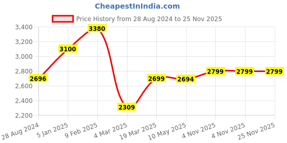 tatacliq.com Swtantra Pink & Off-White Plain Saree With Unstitched Blouse swtantra Price History Graph from 28 Aug 2024 to 25 Nov 2025