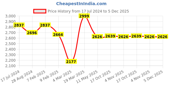 tatacliq.com Swtantra Pink & Orange Satin Saree swtantra Price History Graph from 17 Jul 2024 to 5 Dec 2025