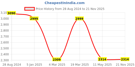 tatacliq.com Swtantra Pink & Peach Chiffon Ombre Pattern Saree swtantra Price History Graph from 28 Aug 2024 to 21 Nov 2025