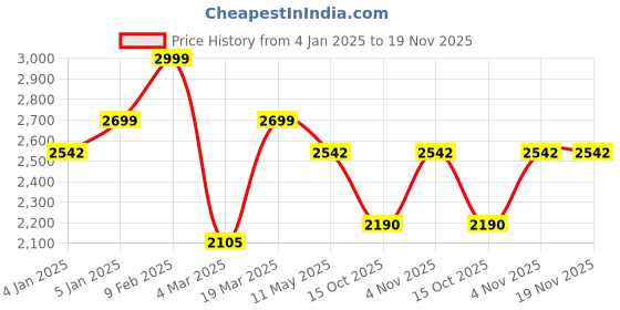 tatacliq.com Swtantra Pink & Yellow Plain Saree With Unstitched Blouse swtantra Price History Graph from 4 Jan 2025 to 18 Nov 2025