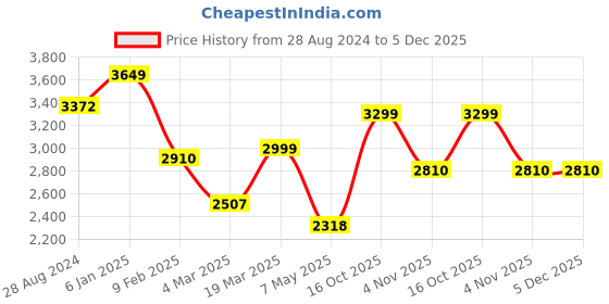 tatacliq.com Swtantra Pink Plain Saree swtantra Price History Graph from 28 Aug 2024 to 5 Dec 2025