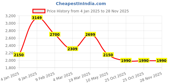 tatacliq.com Swtantra Pink Plain Saree With Unstitched Blouse swtantra Price History Graph from 4 Jan 2025 to 27 Nov 2025