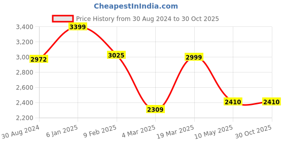 tatacliq.com Swtantra Pink Plain Saree With Unstitched Blouse swtantra Price History Graph from 30 Aug 2024 to 30 Oct 2025