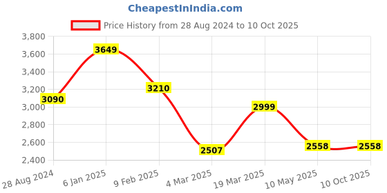 tatacliq.com Swtantra Pink Plain Saree With Unstitched Blouse swtantra Price History Graph from 28 Aug 2024 to 10 Oct 2025