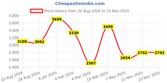 tatacliq.com Swtantra Pink Printed Saree swtantra Price History Graph from 22 Aug 2024 to 23 Nov 2025