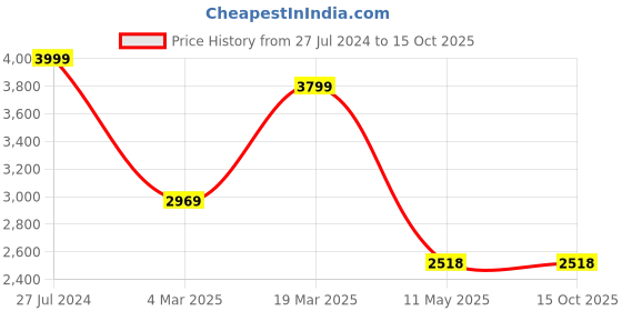 tatacliq.com Swtantra Pink Saree Without Unstitched Blouse swtantra Price History Graph from 27 Jul 2024 to 15 Oct 2025
