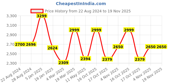 tatacliq.com Swtantra Pink Satin Saree swtantra Price History Graph from 22 Aug 2024 to 19 Nov 2025