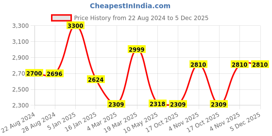 tatacliq.com Swtantra Plum Satin Saree swtantra Price History Graph from 22 Aug 2024 to 5 Dec 2025