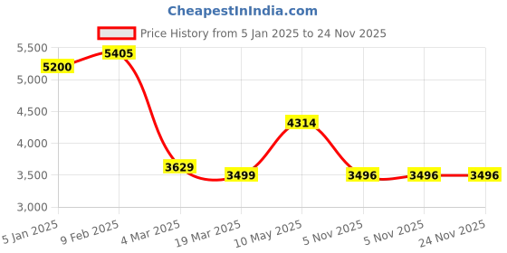 tatacliq.com Swtantra Purple & Pink Plain Saree With Unstitched Blouse swtantra Price History Graph from 5 Jan 2025 to 24 Nov 2025