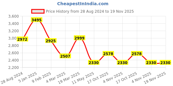 tatacliq.com Swtantra Purple Chiffon Saree With Embroidered Unstitched Blouse swtantra Price History Graph from 28 Aug 2024 to 19 Nov 2025