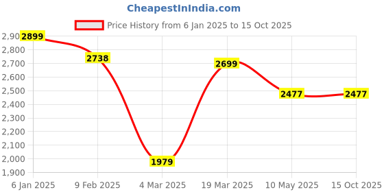 tatacliq.com Swtantra Purple Plain Saree swtantra Price History Graph from 6 Jan 2025 to 15 Oct 2025