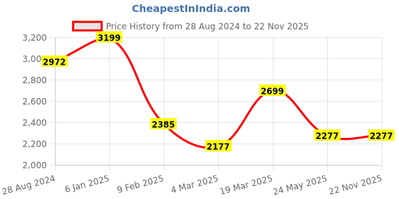 tatacliq.com Swtantra Purple Plain Saree With Unstitched Blouse swtantra Price History Graph from 28 Aug 2024 to 22 Nov 2025