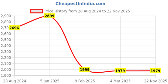 tatacliq.com Swtantra Purple Plain Saree With Unstitched Blouse swtantra Price History Graph from 28 Aug 2024 to 22 Nov 2025