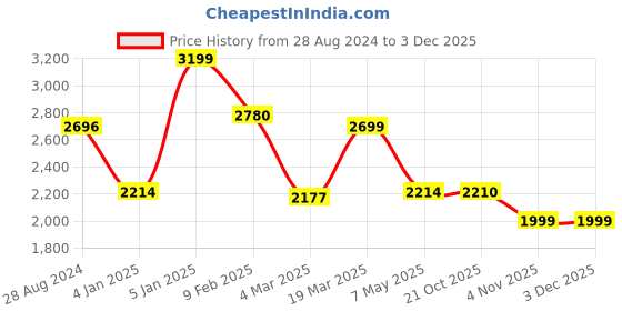 tatacliq.com Swtantra Red & Ocean Blue Plain Saree With Unstitched Blouse swtantra Price History Graph from 28 Aug 2024 to 1 Dec 2025