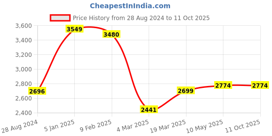 tatacliq.com Swtantra Red & Pink Plain Saree With Unstitched Blouse swtantra Price History Graph from 28 Aug 2024 to 9 Oct 2025