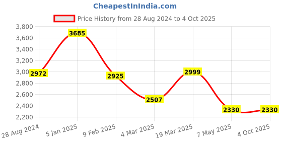tatacliq.com Swtantra Red Chiffon Saree With Embroidered Unstitched Blouse swtantra Price History Graph from 28 Aug 2024 to 4 Oct 2025