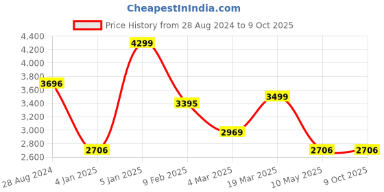 tatacliq.com Swtantra Red Embellished Saree Without Blouse swtantra Price History Graph from 28 Aug 2024 to 8 Oct 2025