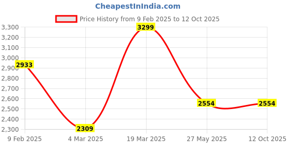 tatacliq.com Swtantra Red Plain Saree swtantra Price History Graph from 9 Feb 2025 to 12 Oct 2025