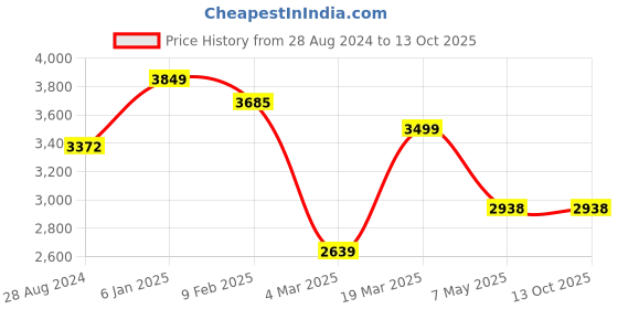tatacliq.com Swtantra Red Plain Saree swtantra Price History Graph from 28 Aug 2024 to 13 Oct 2025