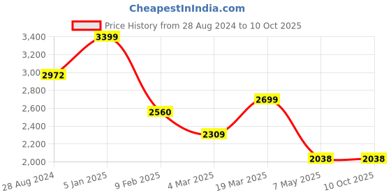 tatacliq.com Swtantra Red Plain Saree With Unstitched Blouse swtantra Price History Graph from 28 Aug 2024 to 9 Oct 2025