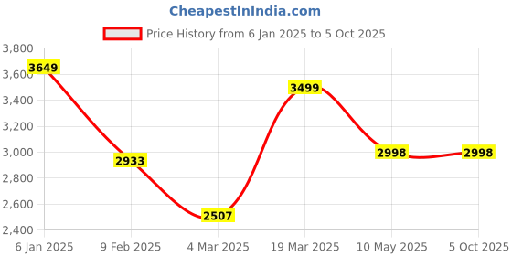 tatacliq.com Swtantra Red Plain Saree With Unstitched Blouse swtantra Price History Graph from 6 Jan 2025 to 5 Oct 2025