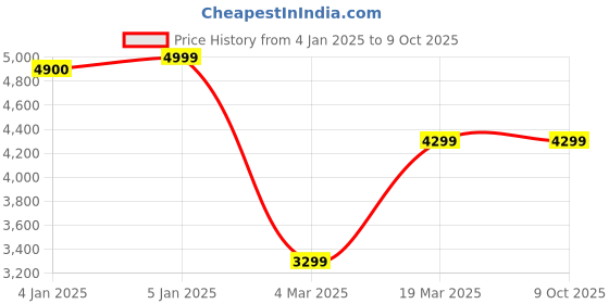 tatacliq.com Swtantra Red Polyster Jacket swtantra Price History Graph from 4 Jan 2025 to 9 Oct 2025