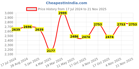 tatacliq.com Swtantra Red Satin Saree swtantra Price History Graph from 17 Jul 2024 to 20 Nov 2025