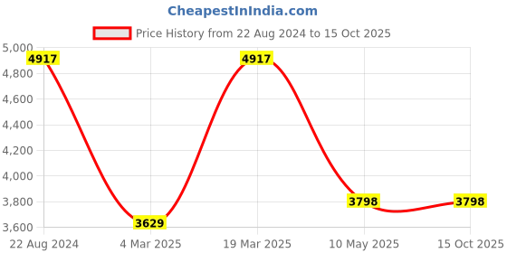 tatacliq.com Swtantra Sage Gold Organza Saree With Unstitched Self Blouse swtantra Price History Graph from 22 Aug 2024 to 15 Oct 2025
