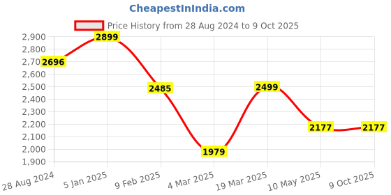 tatacliq.com Swtantra Sage Green Plain Saree With Unstitched Blouse swtantra Price History Graph from 28 Aug 2024 to 9 Oct 2025
