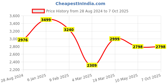 tatacliq.com Swtantra Sage Green Printed Sarees Without Blouse swtantra Price History Graph from 28 Aug 2024 to 7 Oct 2025