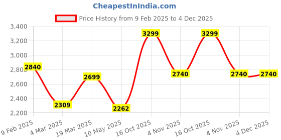 tatacliq.com Swtantra Silver Woven Saree Without Blouse swtantra Price History Graph from 9 Feb 2025 to 4 Dec 2025