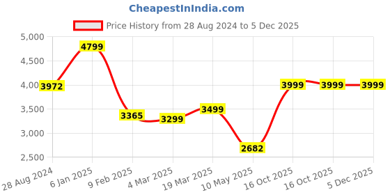 tatacliq.com Swtantra Sky Blue Embellished Saree With Unstitched Blouse swtantra Price History Graph from 28 Aug 2024 to 5 Dec 2025