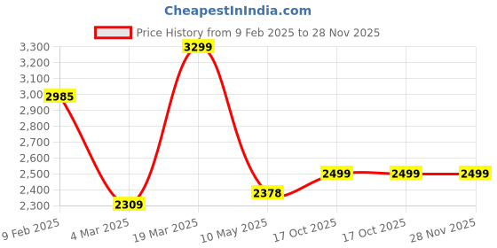 tatacliq.com Swtantra Sky Blue Embellished Saree With Unstitched Blouse swtantra Price History Graph from 9 Feb 2025 to 28 Nov 2025
