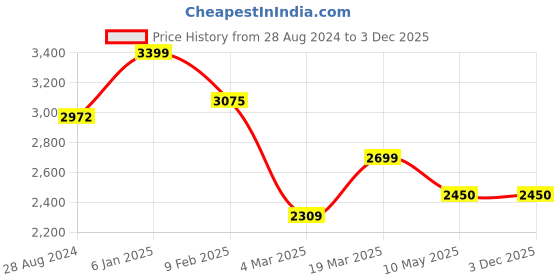 tatacliq.com Swtantra Summer Green Striped Saree swtantra Price History Graph from 28 Aug 2024 to 2 Dec 2025