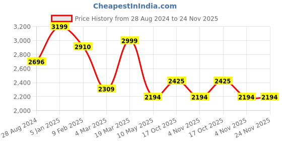 tatacliq.com Swtantra Tangerine Satin Saree swtantra Price History Graph from 28 Aug 2024 to 24 Nov 2025