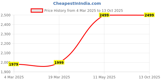 tatacliq.com Swtantra Teal Blue Textured Pattern Saree swtantra Price History Graph from 4 Mar 2025 to 12 Oct 2025