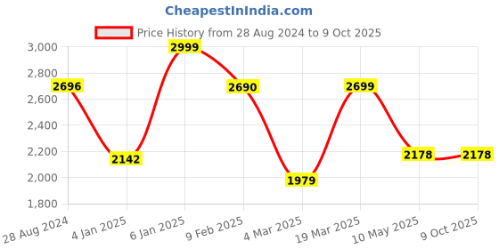 tatacliq.com Swtantra Turquoise Chiffon Saree With Fuchsia Unstitched Blouse swtantra Price History Graph from 28 Aug 2024 to 9 Oct 2025